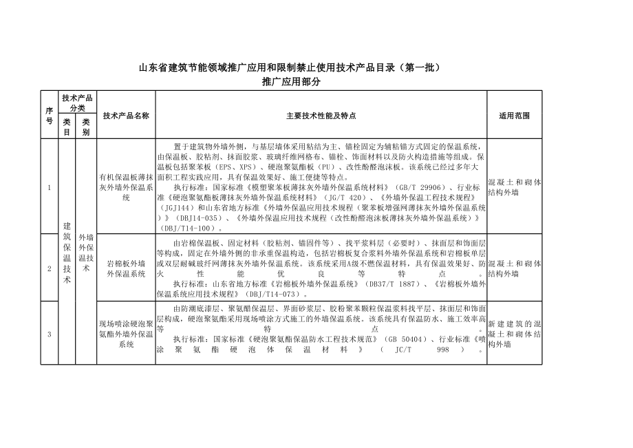山東省建筑節(jié)能領(lǐng)域首批推廣技術(shù)產(chǎn)品目錄 構(gòu)建綠色未來(lái)新標(biāo)桿